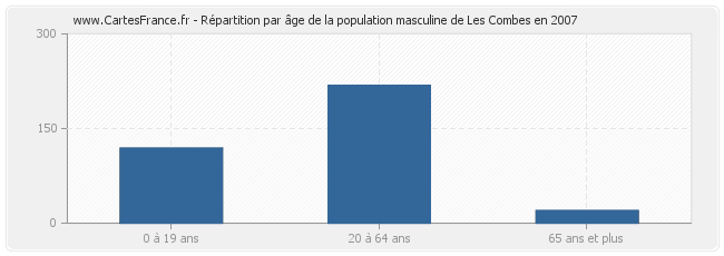 Répartition par âge de la population masculine de Les Combes en 2007